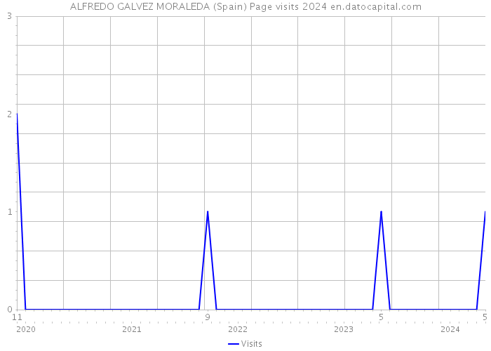 ALFREDO GALVEZ MORALEDA (Spain) Page visits 2024 