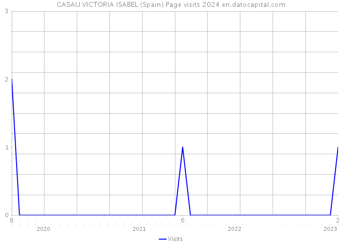 CASAU VICTORIA ISABEL (Spain) Page visits 2024 