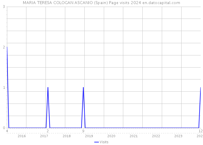 MARIA TERESA COLOGAN ASCANIO (Spain) Page visits 2024 