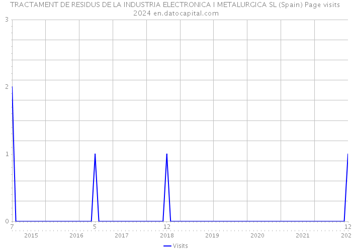 TRACTAMENT DE RESIDUS DE LA INDUSTRIA ELECTRONICA I METALURGICA SL (Spain) Page visits 2024 