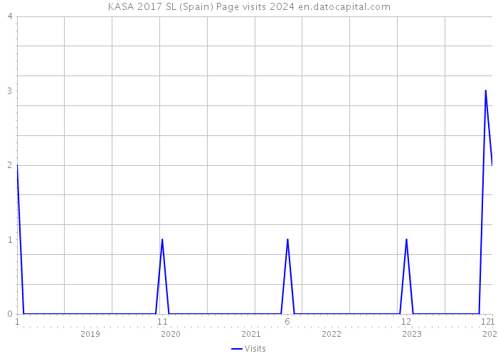KASA 2017 SL (Spain) Page visits 2024 