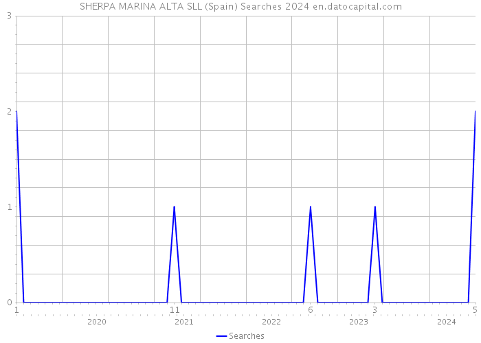 SHERPA MARINA ALTA SLL (Spain) Searches 2024 