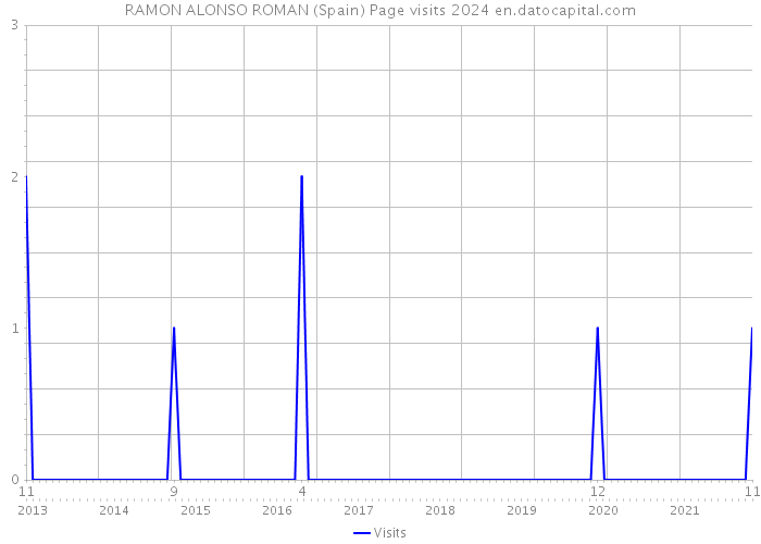 RAMON ALONSO ROMAN (Spain) Page visits 2024 