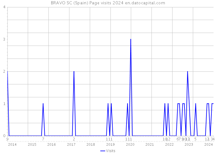 BRAVO SC (Spain) Page visits 2024 