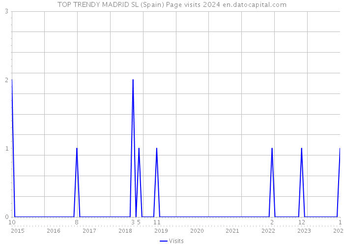 TOP TRENDY MADRID SL (Spain) Page visits 2024 