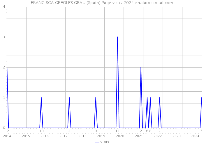 FRANCISCA GREOLES GRAU (Spain) Page visits 2024 
