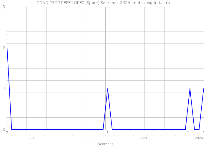CDAD PROP PEPE LOPEZ (Spain) Searches 2024 