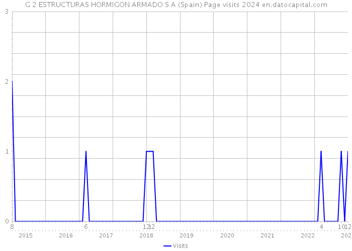 G 2 ESTRUCTURAS HORMIGON ARMADO S A (Spain) Page visits 2024 