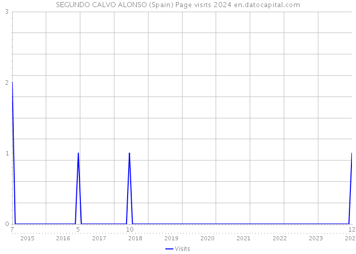 SEGUNDO CALVO ALONSO (Spain) Page visits 2024 