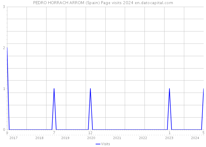 PEDRO HORRACH ARROM (Spain) Page visits 2024 