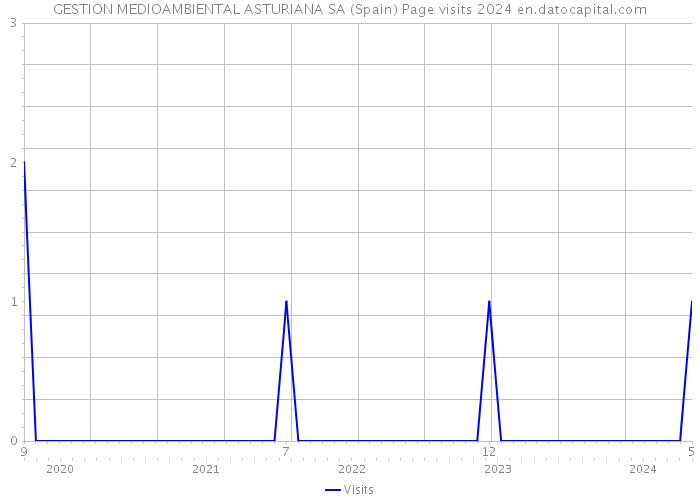 GESTION MEDIOAMBIENTAL ASTURIANA SA (Spain) Page visits 2024 
