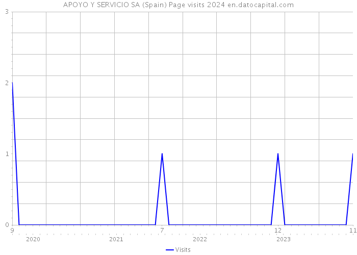 APOYO Y SERVICIO SA (Spain) Page visits 2024 