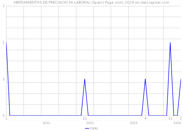 HERRAMIENTAS DE PRECISION SA LABORAL (Spain) Page visits 2024 