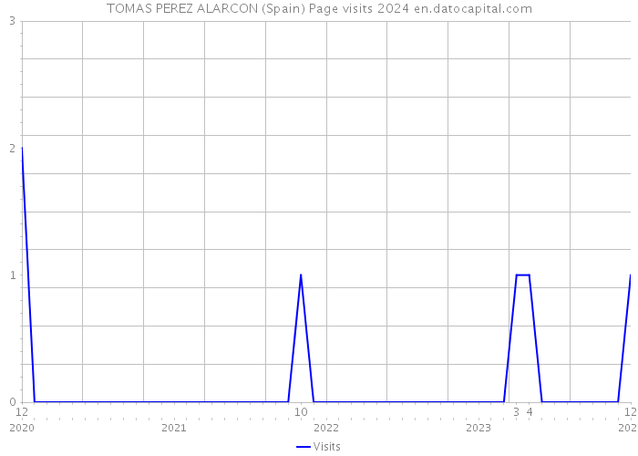 TOMAS PEREZ ALARCON (Spain) Page visits 2024 
