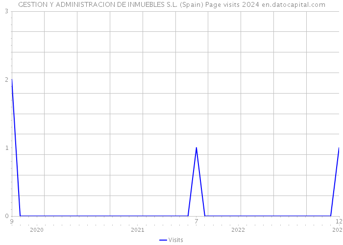 GESTION Y ADMINISTRACION DE INMUEBLES S.L. (Spain) Page visits 2024 
