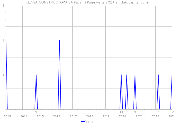 GENSA CONSTRUCTORA SA (Spain) Page visits 2024 