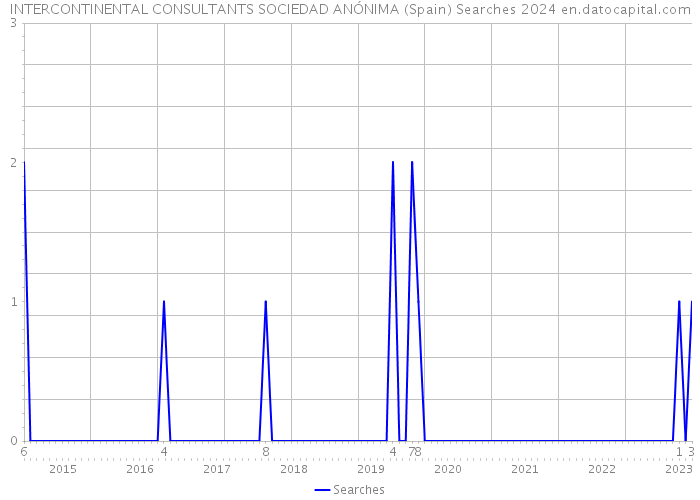 INTERCONTINENTAL CONSULTANTS SOCIEDAD ANÓNIMA (Spain) Searches 2024 