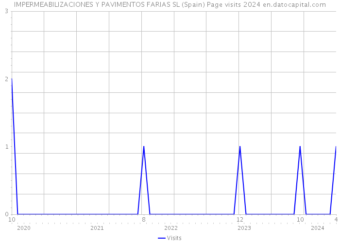 IMPERMEABILIZACIONES Y PAVIMENTOS FARIAS SL (Spain) Page visits 2024 