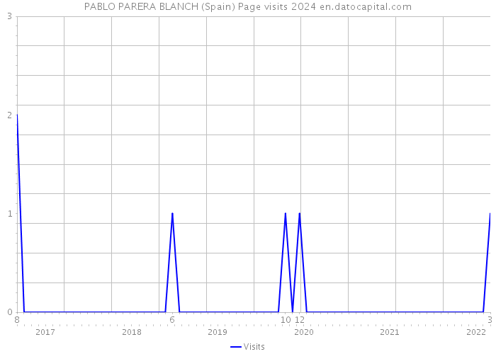 PABLO PARERA BLANCH (Spain) Page visits 2024 
