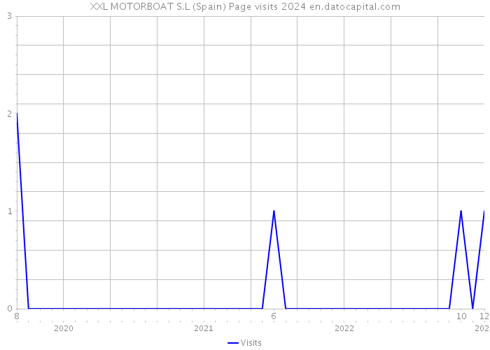 XXL MOTORBOAT S.L (Spain) Page visits 2024 