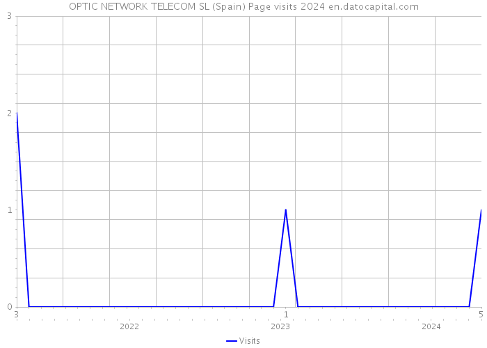 OPTIC NETWORK TELECOM SL (Spain) Page visits 2024 