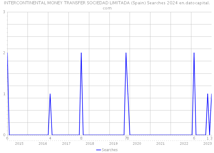 INTERCONTINENTAL MONEY TRANSFER SOCIEDAD LIMITADA (Spain) Searches 2024 
