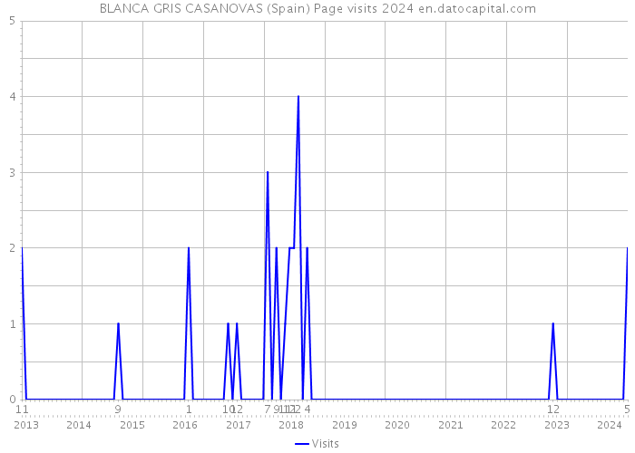 BLANCA GRIS CASANOVAS (Spain) Page visits 2024 