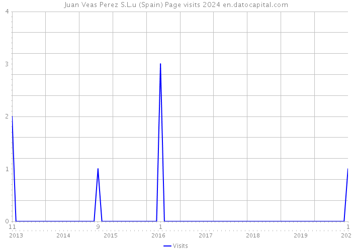 Juan Veas Perez S.L.u (Spain) Page visits 2024 
