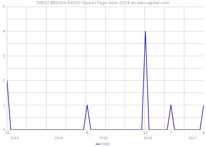 DIEGO BESADA RADIO (Spain) Page visits 2024 