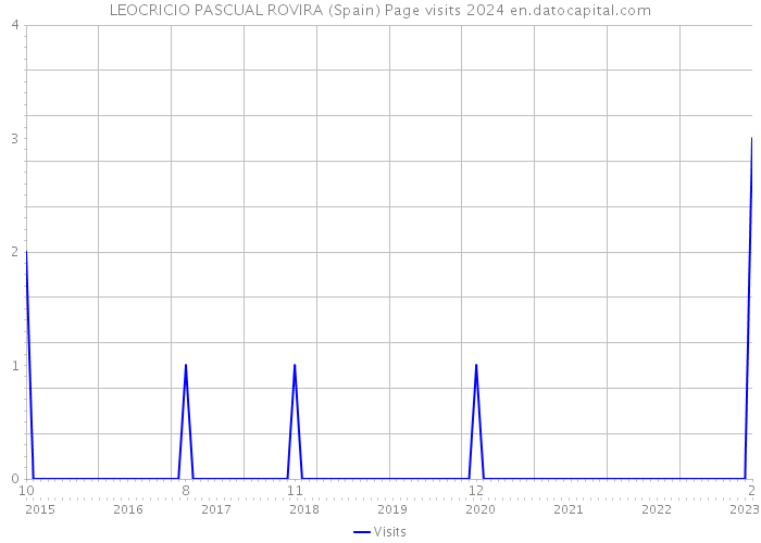 LEOCRICIO PASCUAL ROVIRA (Spain) Page visits 2024 