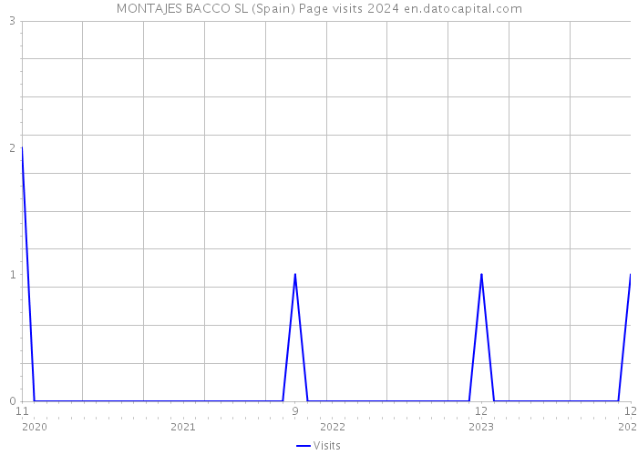 MONTAJES BACCO SL (Spain) Page visits 2024 