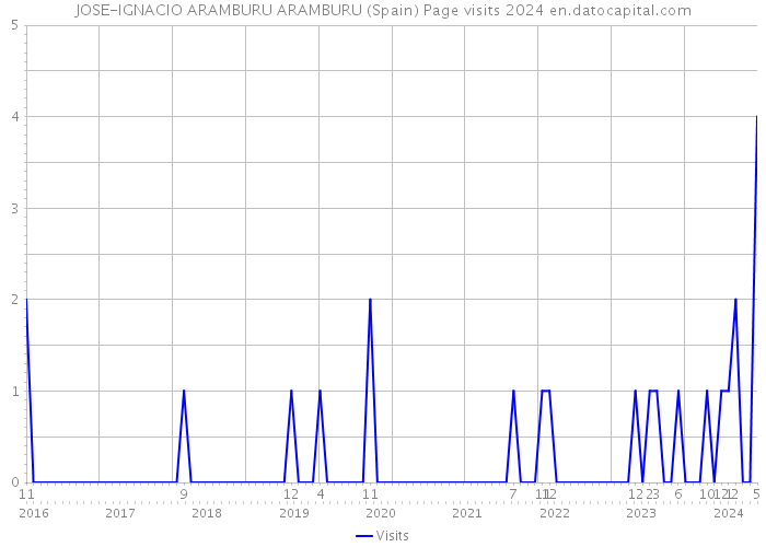 JOSE-IGNACIO ARAMBURU ARAMBURU (Spain) Page visits 2024 
