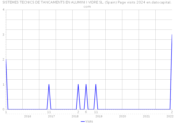 SISTEMES TECNICS DE TANCAMENTS EN ALUMINI I VIDRE SL. (Spain) Page visits 2024 