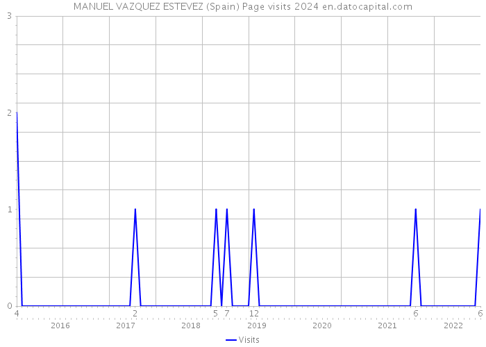 MANUEL VAZQUEZ ESTEVEZ (Spain) Page visits 2024 