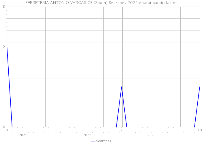 FERRETERIA ANTONIO VARGAS CB (Spain) Searches 2024 