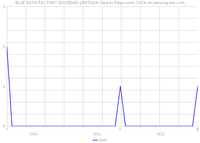 BLUE DATA FACTORY SOCIEDAD LIMITADA (Spain) Page visits 2024 