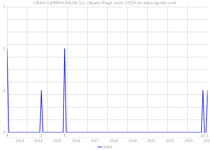GRAN CAIMAN SALSA S.L. (Spain) Page visits 2024 