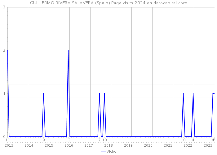 GUILLERMO RIVERA SALAVERA (Spain) Page visits 2024 