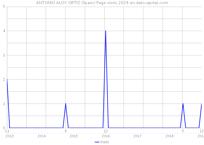 ANTONIO ALOY ORTIZ (Spain) Page visits 2024 