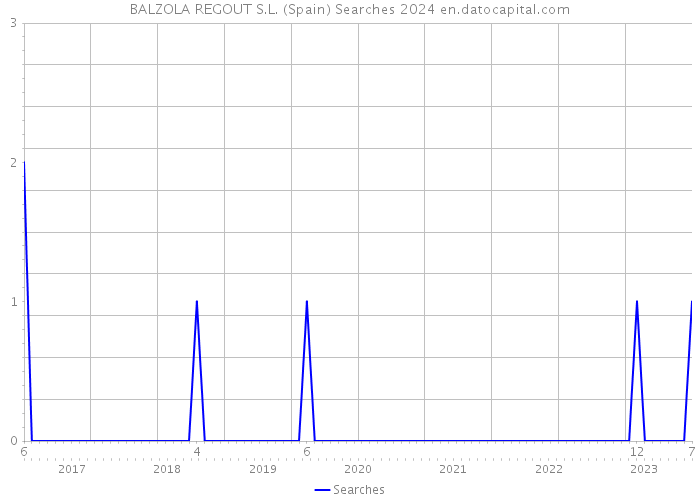 BALZOLA REGOUT S.L. (Spain) Searches 2024 