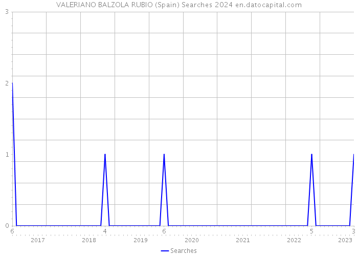 VALERIANO BALZOLA RUBIO (Spain) Searches 2024 