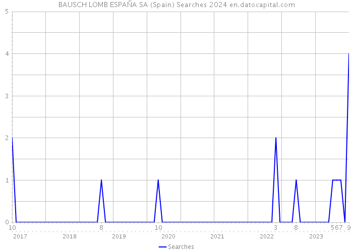 BAUSCH LOMB ESPAÑA SA (Spain) Searches 2024 