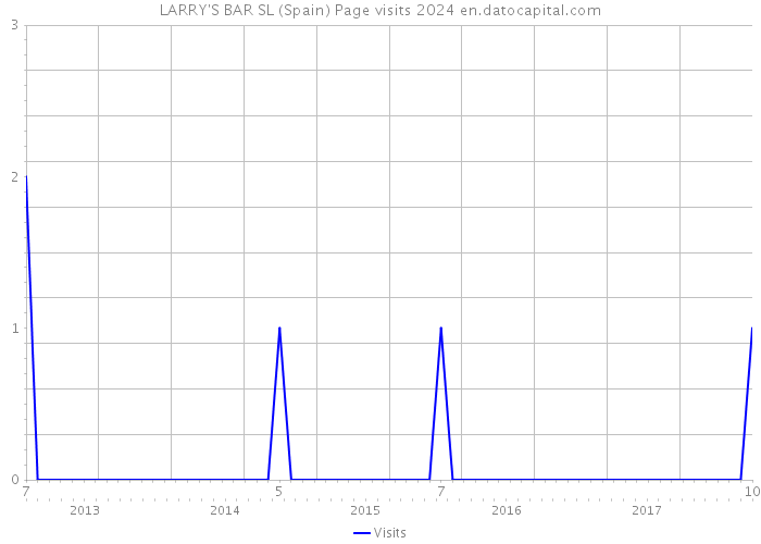 LARRY'S BAR SL (Spain) Page visits 2024 