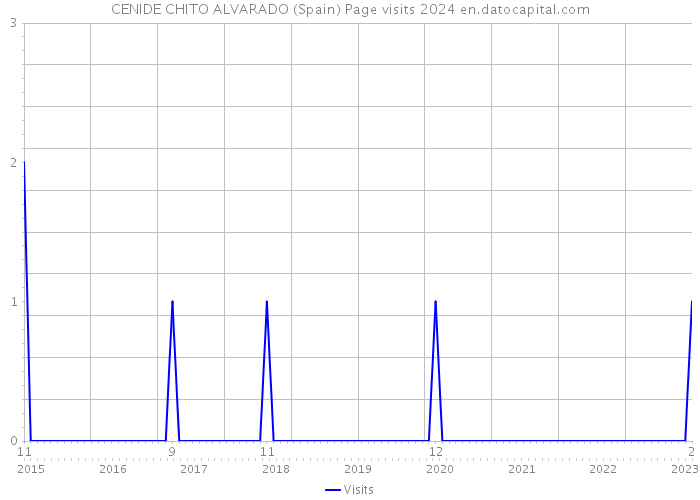 CENIDE CHITO ALVARADO (Spain) Page visits 2024 