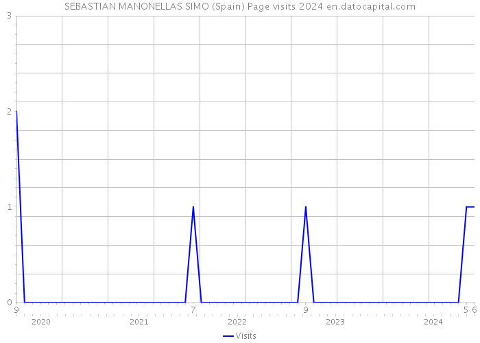 SEBASTIAN MANONELLAS SIMO (Spain) Page visits 2024 