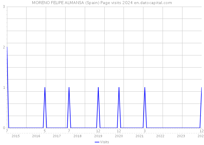 MORENO FELIPE ALMANSA (Spain) Page visits 2024 