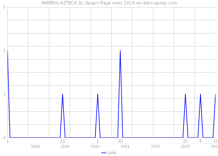 IMPERIO AZTECA SL (Spain) Page visits 2024 