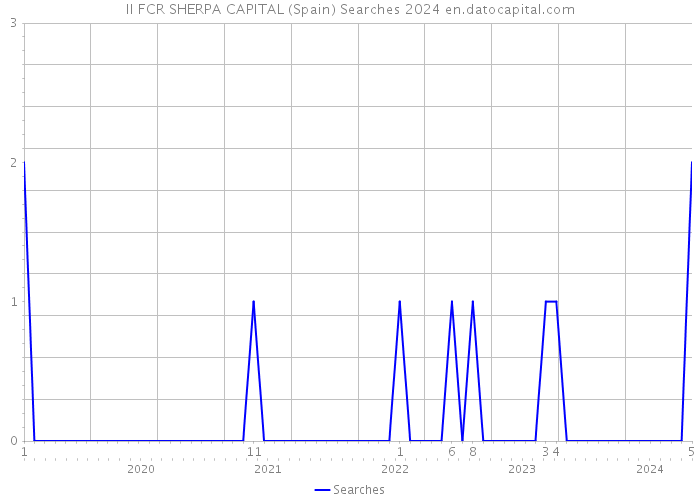 II FCR SHERPA CAPITAL (Spain) Searches 2024 