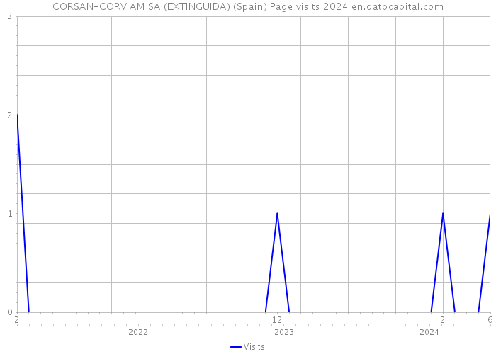 CORSAN-CORVIAM SA (EXTINGUIDA) (Spain) Page visits 2024 
