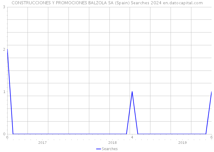 CONSTRUCCIONES Y PROMOCIONES BALZOLA SA (Spain) Searches 2024 